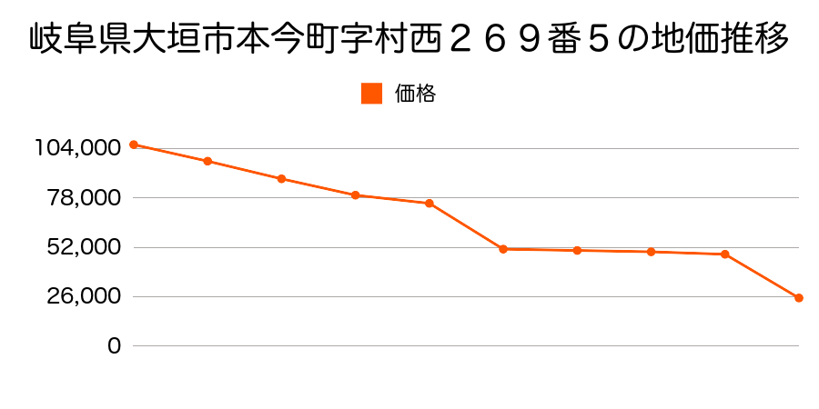 岐阜県大垣市深池町字村内９７５番２の地価推移のグラフ