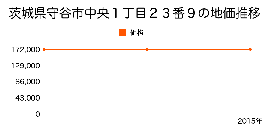 茨城県守谷市中央１丁目２３番９の地価推移のグラフ