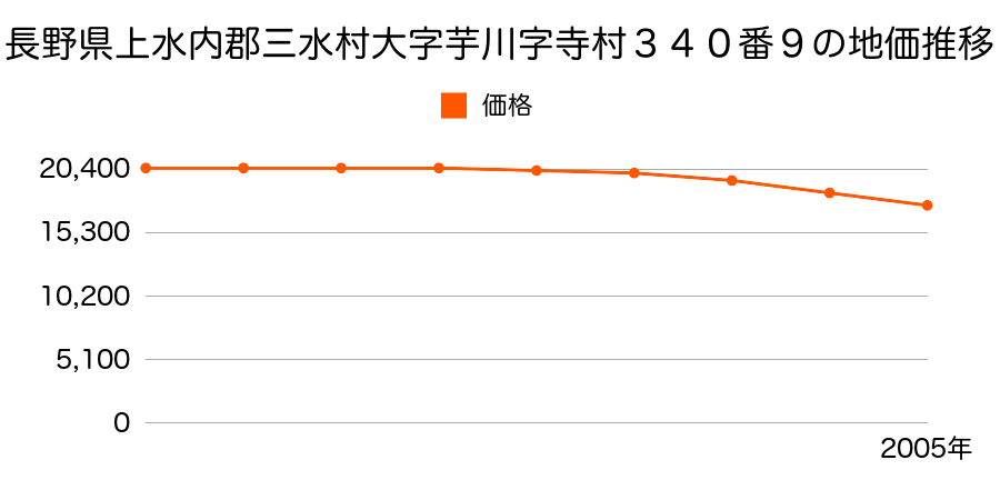 長野県上水内郡三水村大字芋川字寺村３４０番９の地価推移のグラフ