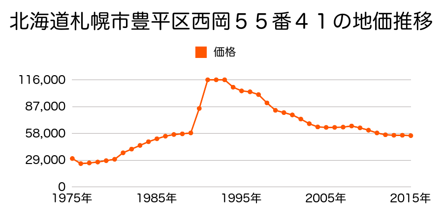 北海道札幌市豊平区福住２条８丁目１９２番２２の地価推移のグラフ