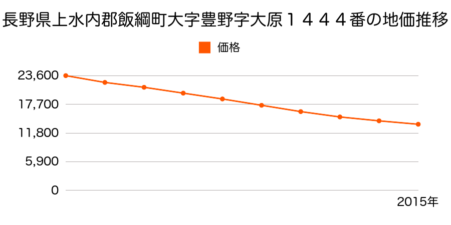 長野県上水内郡飯綱町大字豊野字大原１４４４番の地価推移のグラフ