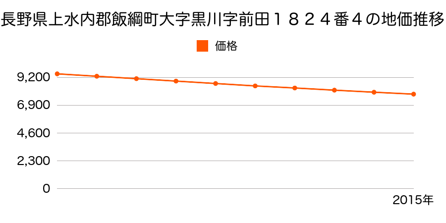 長野県上水内郡飯綱町大字黒川字前田１８２４番４の地価推移のグラフ