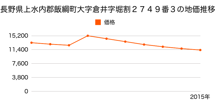 長野県上水内郡飯綱町大字芋川字寺村３４０番９の地価推移のグラフ