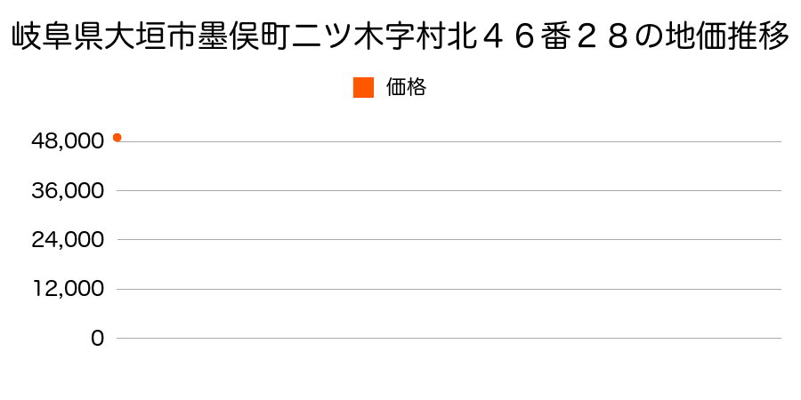 岐阜県大垣市墨俣町二ツ木字村北４６番２８の地価推移のグラフ