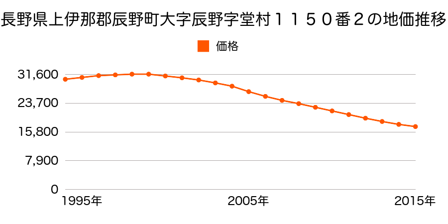 長野県上伊那郡辰野町大字辰野字堂村１１５０番２の地価推移のグラフ