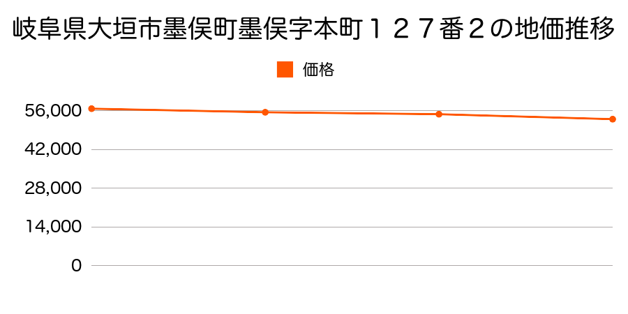 岐阜県大垣市墨俣町墨俣字本町１２７番２の地価推移のグラフ