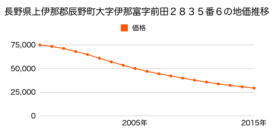 長野県上伊那郡辰野町大字伊那富字前田２８３５番６の地価推移のグラフ