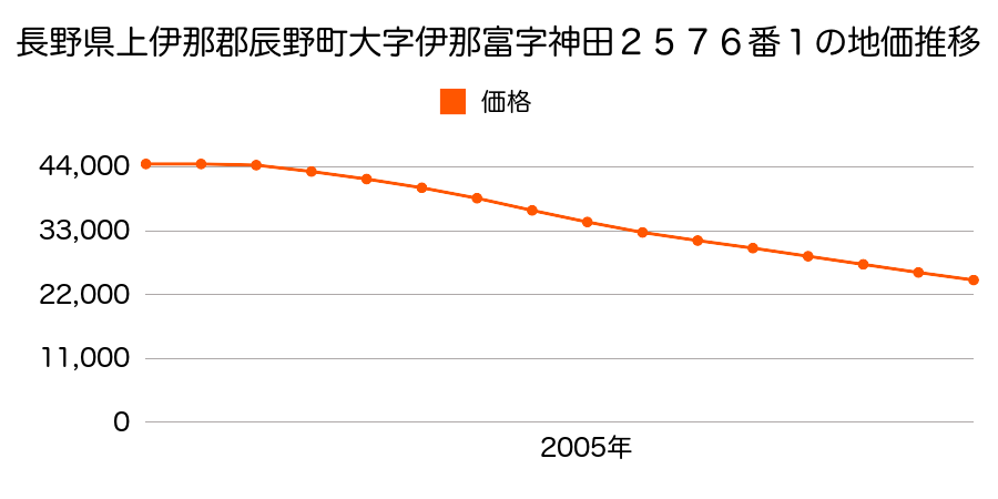 長野県上伊那郡辰野町大字伊那富字神田２５７６番１の地価推移のグラフ