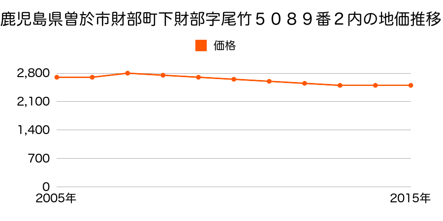 鹿児島県曽於市末吉町深川字堂ノ尾７２１４番１の地価推移のグラフ