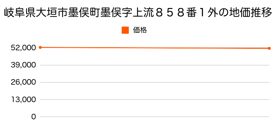 岐阜県大垣市墨俣町墨俣字上流８５８番１外の地価推移のグラフ