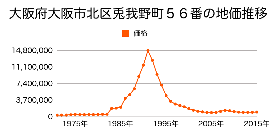 大阪府大阪市北区小松原町１８番３の地価推移のグラフ