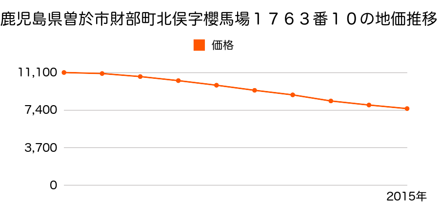 鹿児島県曽於市財部町北俣字櫻馬場１７６３番１０の地価推移のグラフ