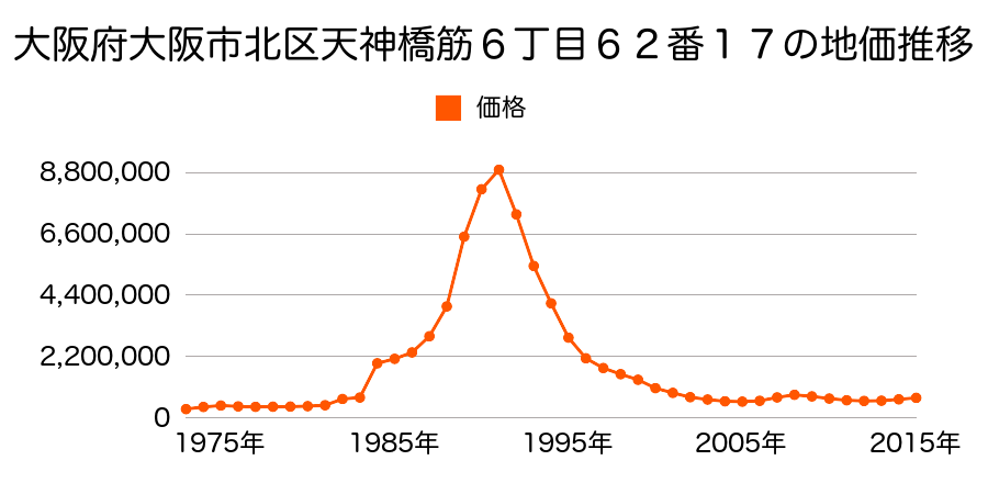 大阪府大阪市北区堂島２丁目３１番３の地価推移のグラフ