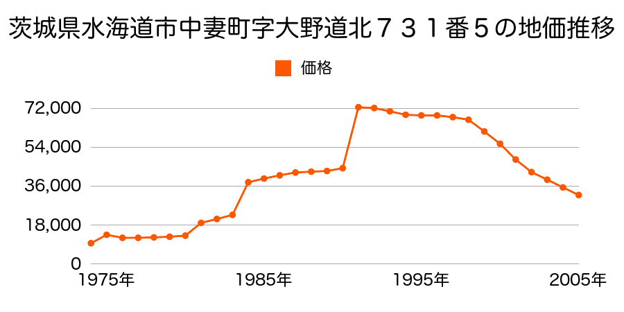 茨城県水海道市中妻町字砂場８１５番３０外の地価推移のグラフ