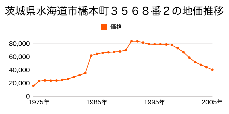 茨城県水海道市森下町字森下大道東４３８０番の地価推移のグラフ