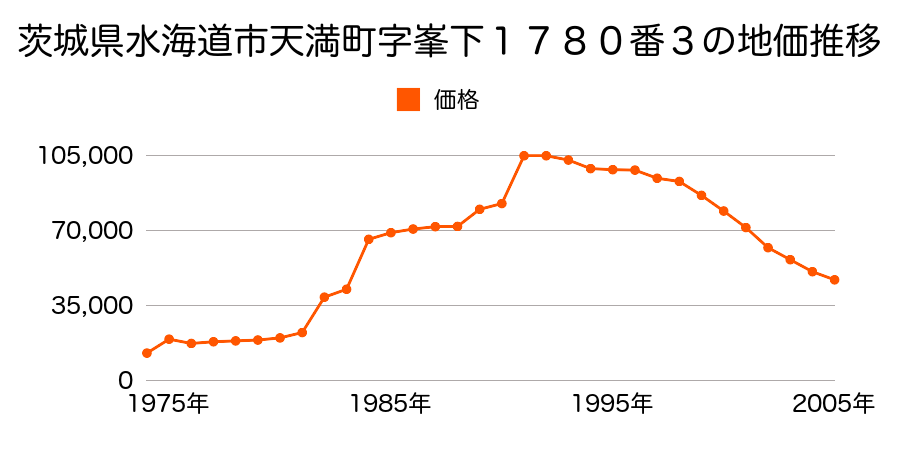茨城県水海道市渕頭町字石宮２８８７番１６の地価推移のグラフ