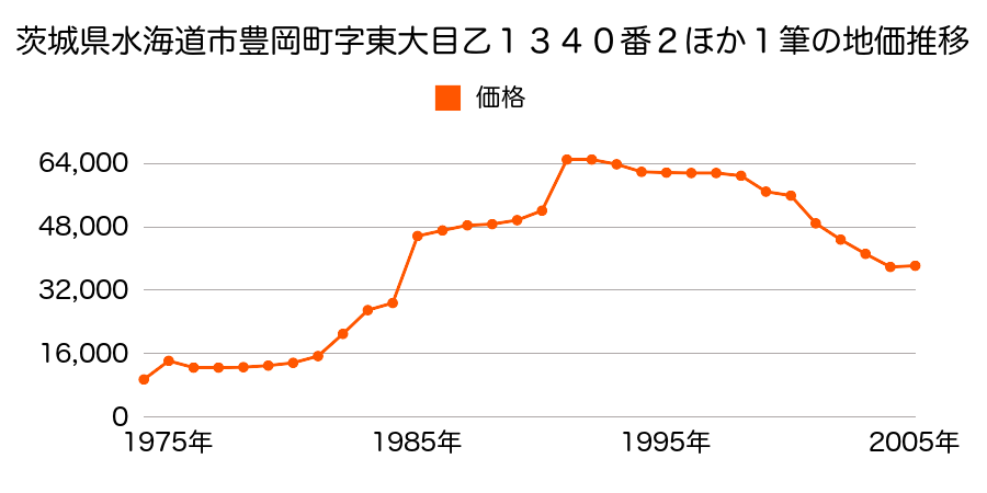 茨城県水海道市豊岡町字権現台丙２６３８番２０の地価推移のグラフ