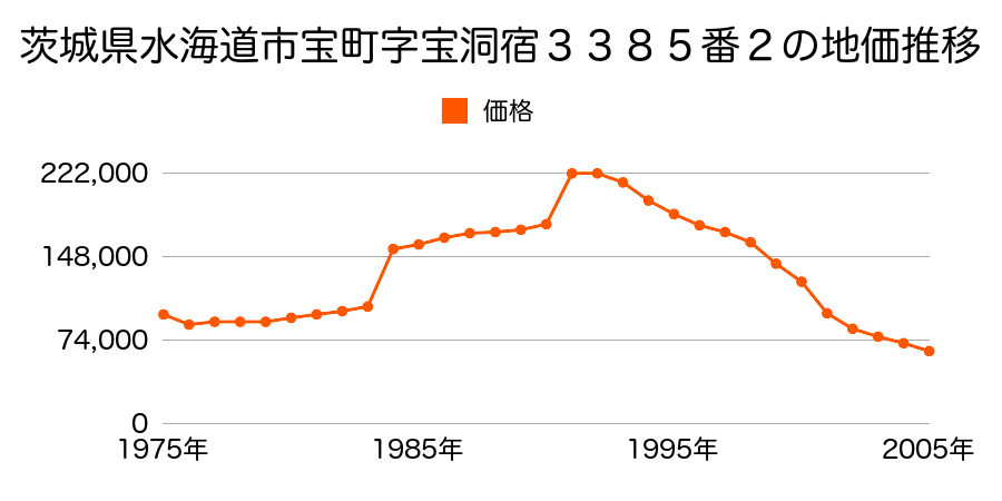 茨城県水海道市栄町字亀岡東２６８０番１４の地価推移のグラフ