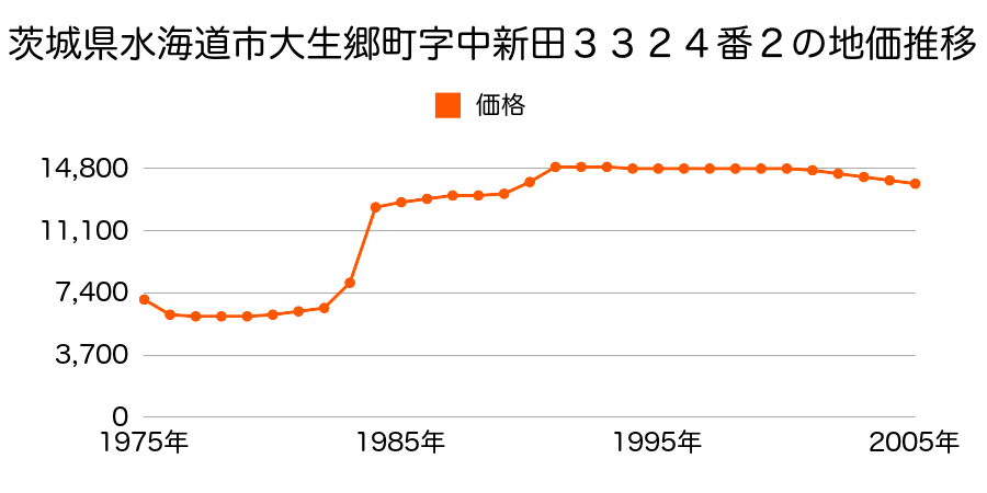 茨城県水海道市大生郷町字内久根１２２８番の地価推移のグラフ