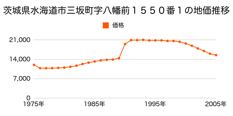 茨城県水海道市川又町字新田３９４番の地価推移のグラフ