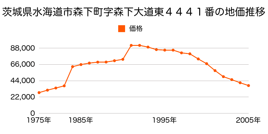 茨城県水海道市橋本町字新堀北３６１０番１３の地価推移のグラフ