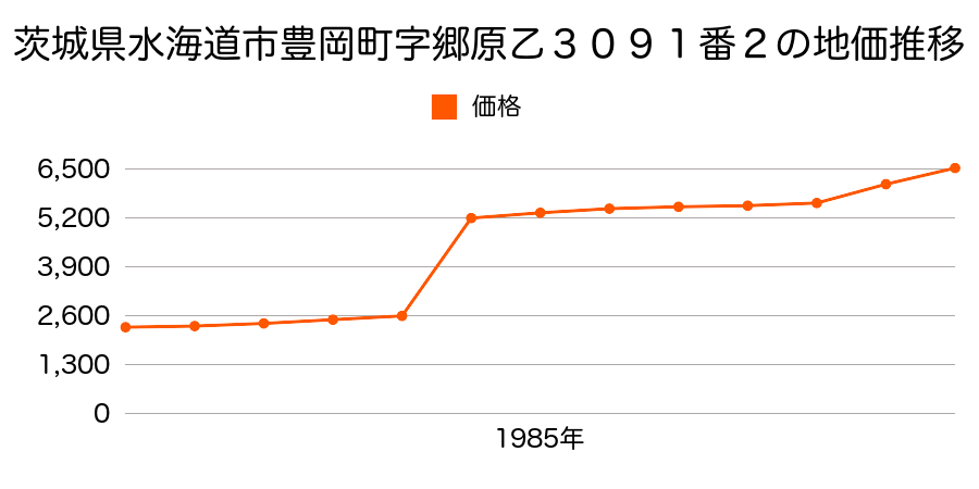 茨城県水海道市大生郷町字安戸東１０３番の地価推移のグラフ