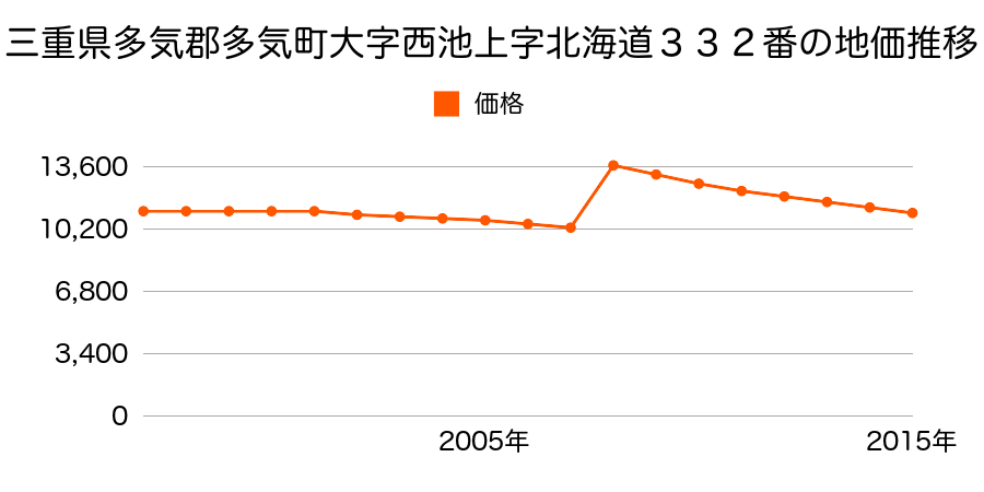 三重県多気郡多気町五佐奈字セチゴ７４５番１の地価推移のグラフ