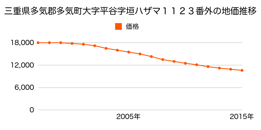 三重県多気郡多気町平谷字垣ハザマ１１２３番外の地価推移のグラフ