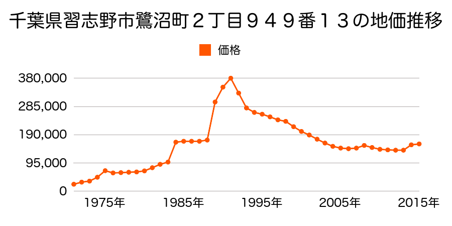 千葉県習志野市藤崎２丁目５０６番７の地価推移のグラフ