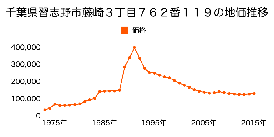 千葉県習志野市藤崎３丁目７５０番１０６の地価推移のグラフ