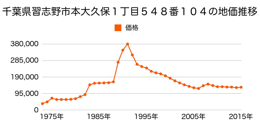 千葉県習志野市藤崎６丁目４１５番１０の地価推移のグラフ