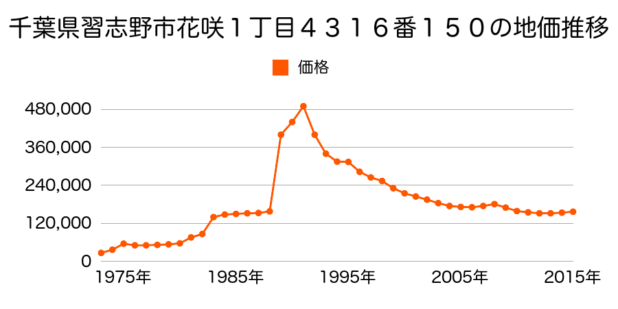 千葉県習志野市花咲１丁目４３１６番１６６外の地価推移のグラフ