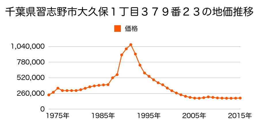 千葉県習志野市大久保３丁目２１番５の地価推移のグラフ