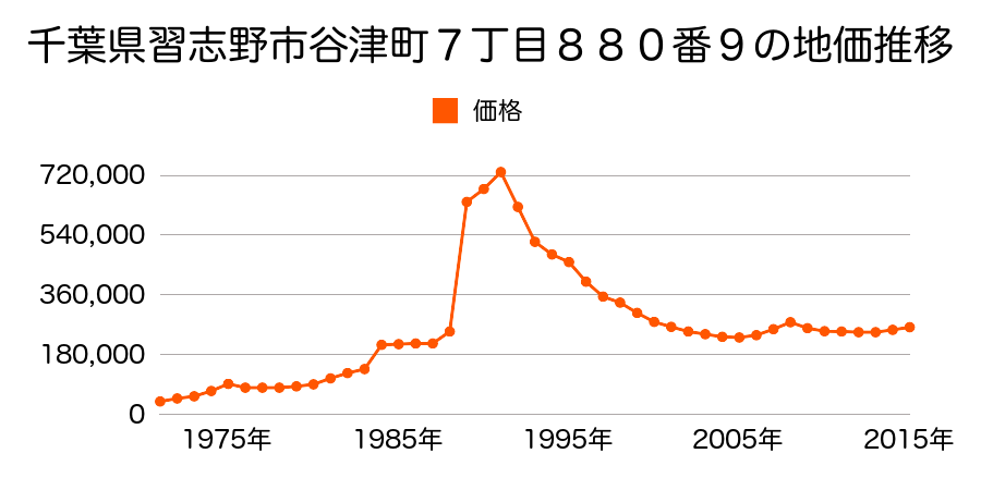 千葉県習志野市津田沼１丁目２１２４番の地価推移のグラフ