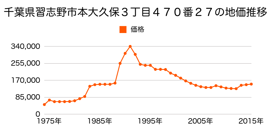 千葉県習志野市本大久保３丁目４７１番３３の地価推移のグラフ
