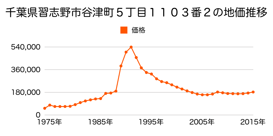 千葉県習志野市谷津５丁目１１２６番１４の地価推移のグラフ