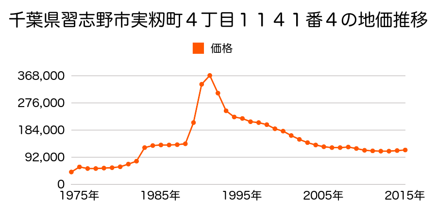 千葉県習志野市東習志野３丁目３７２番１１の地価推移のグラフ