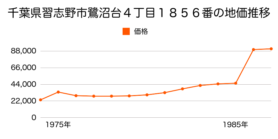 千葉県習志野市鷺沼台４丁目１８７６番外の地価推移のグラフ
