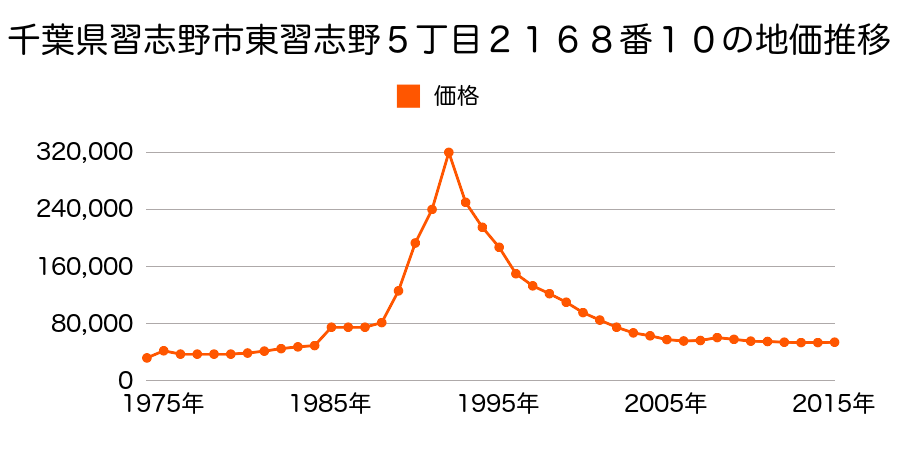 千葉県習志野市東習志野７丁目７５０番１の地価推移のグラフ