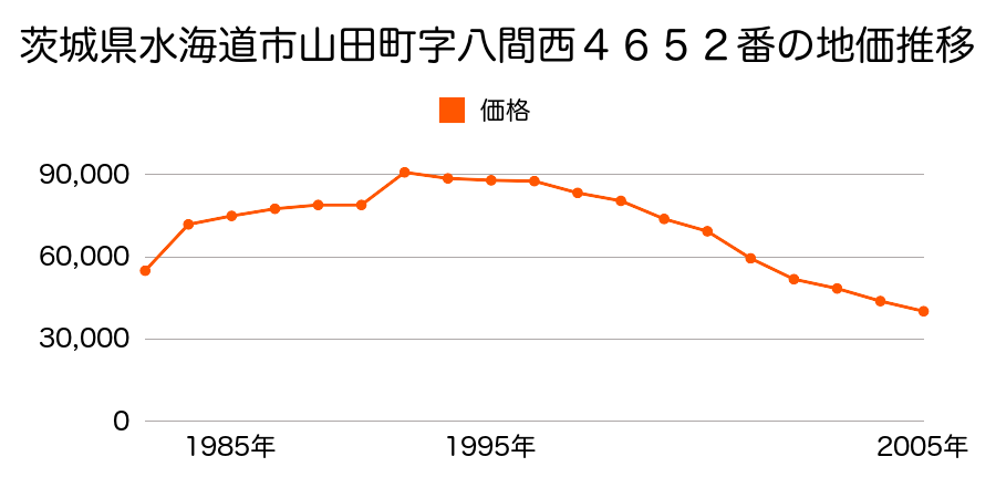 茨城県水海道市本町字新町２５７１番１の地価推移のグラフ