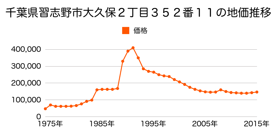 千葉県習志野市大久保１丁目４３９番５５の地価推移のグラフ