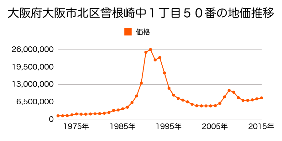 大阪府大阪市北区角田町１２番１外の地価推移のグラフ