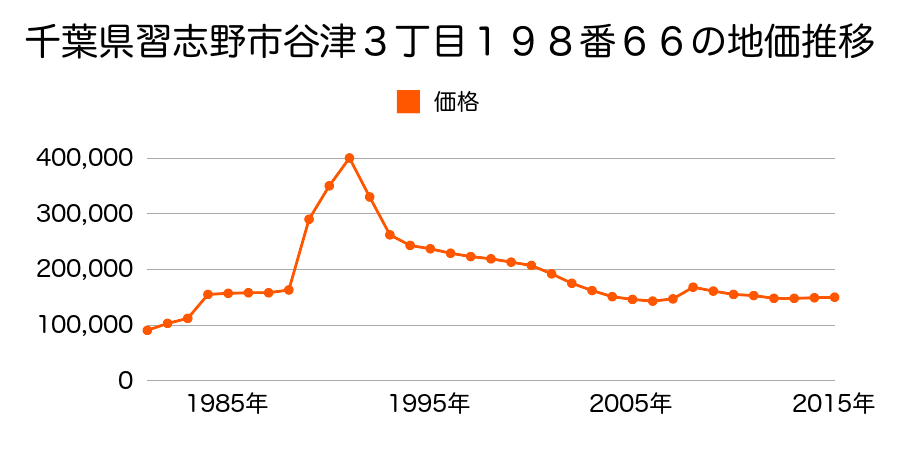 千葉県習志野市谷津２丁目７９番７の地価推移のグラフ
