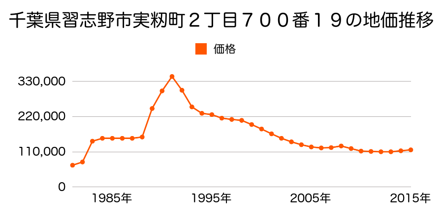 千葉県習志野市屋敷５丁目３４０３番６４外の地価推移のグラフ