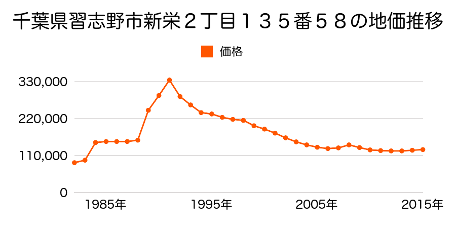 千葉県習志野市大久保４丁目１１１番５９の地価推移のグラフ