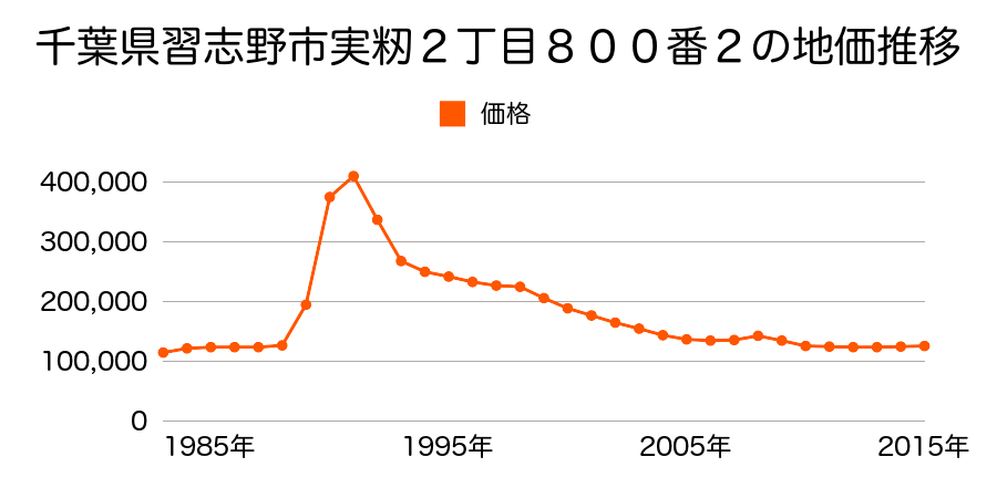 千葉県習志野市実籾５丁目１００４番２２８外の地価推移のグラフ