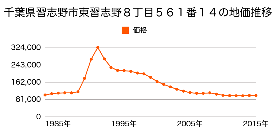 千葉県習志野市東習志野８丁目５６１番１４の地価推移のグラフ