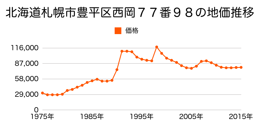 北海道札幌市豊平区美園１条３丁目４０番の地価推移のグラフ