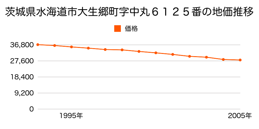 茨城県水海道市大生郷町字中丸６１２５番の地価推移のグラフ
