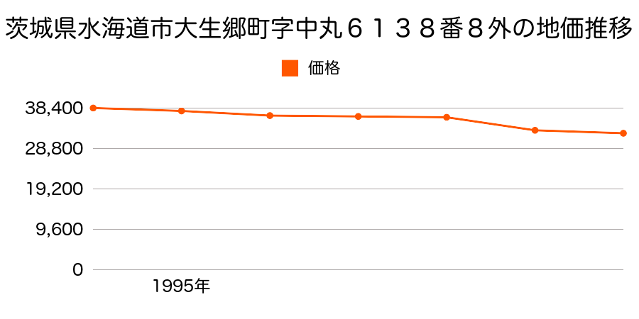 茨城県水海道市大生郷町字中丸６１３８番８外の地価推移のグラフ